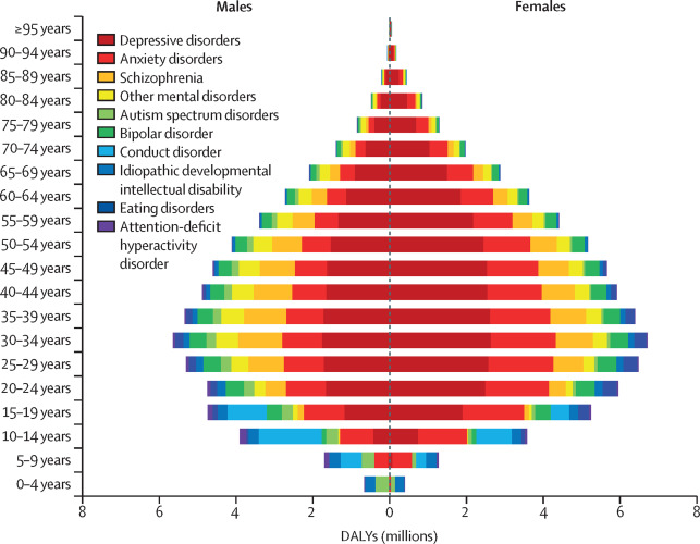 Figure 1Global DALYs by mental disorder, sex, and age, 2019